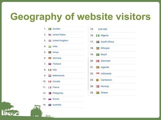Geography of website visitors
 