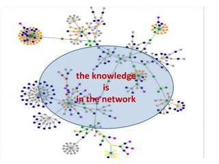 the knowledge
is
in the network
 