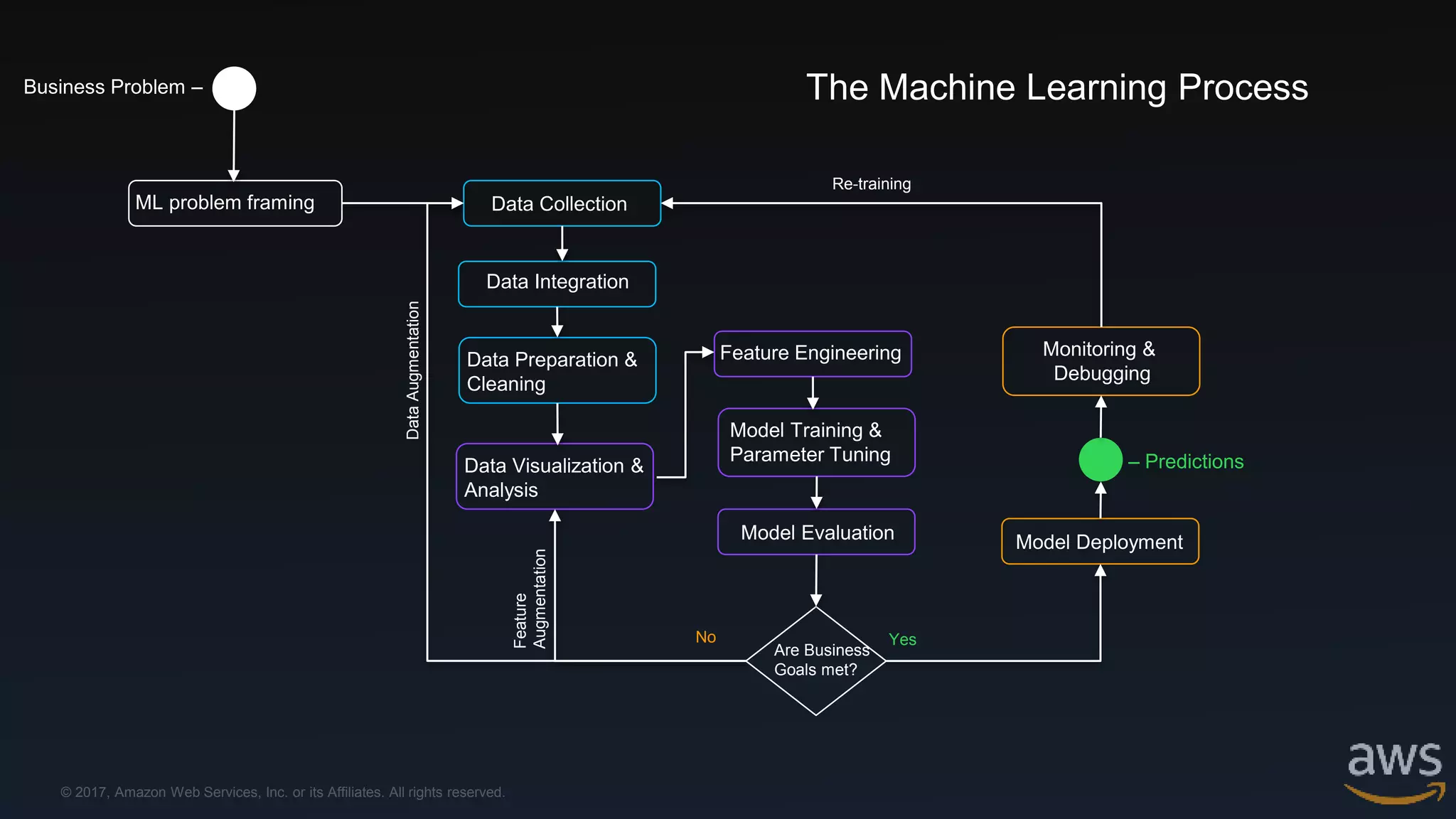 © 2017, Amazon Web Services, Inc. or its Affiliates. All rights reserved.
Data Visualization &
Analysis
Business Problem –
ML problem framing Data Collection
Data Integration
Data Preparation &
Cleaning
Feature Engineering
Model Training &
Parameter Tuning
Model Evaluation
Are Business
Goals met?
Model Deployment
Monitoring &
Debugging
– Predictions
YesNo
DataAugmentation
Feature
Augmentation
The Machine Learning Process
Re-training
 