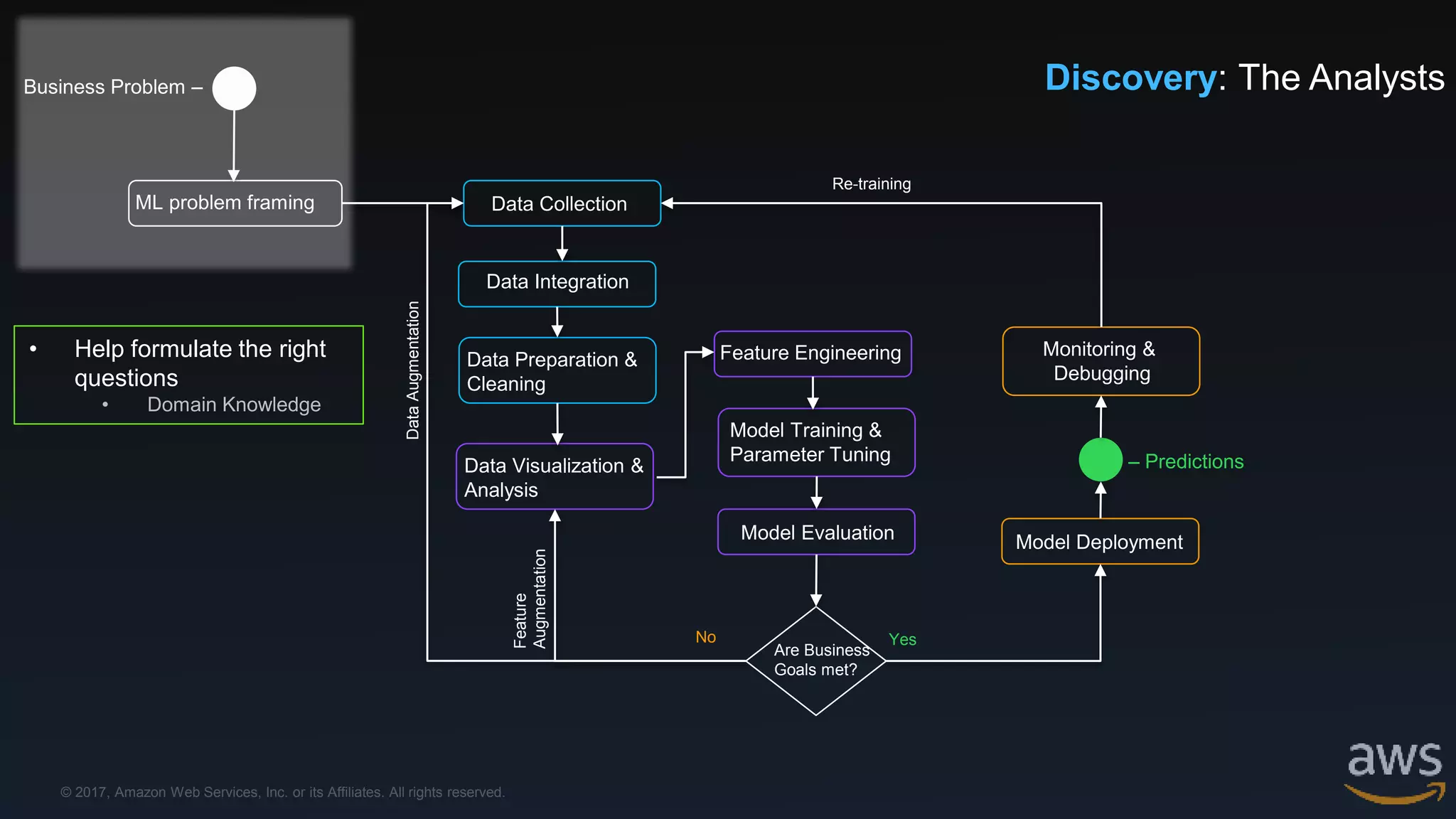 © 2017, Amazon Web Services, Inc. or its Affiliates. All rights reserved.
Data Visualization &
Analysis
Business Problem –
ML problem framing Data Collection
Data Integration
Data Preparation &
Cleaning
Feature Engineering
Model Training &
Parameter Tuning
Model Evaluation
Are Business
Goals met?
Model Deployment
Monitoring &
Debugging
– Predictions
YesNo
DataAugmentation
Feature
Augmentation
Discovery: The Analysts
Re-training
• Help formulate the right
questions
• Domain Knowledge
 