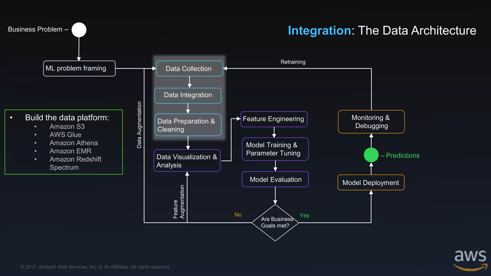 © 2017, Amazon Web Services, Inc. or its Affiliates. All rights reserved.
Data Visualization &
Analysis
Business Problem –
ML problem framing Data Collection
Data Integration
Data Preparation &
Cleaning
Feature Engineering
Model Training &
Parameter Tuning
Model Evaluation
Are Business
Goals met?
Model Deployment
Monitoring &
Debugging
– Predictions
YesNo
DataAugmentation
Feature
Augmentation
Integration: The Data Architecture
Retraining
• Build the data platform:
• Amazon S3
• AWS Glue
• Amazon Athena
• Amazon EMR
• Amazon Redshift
Spectrum
 