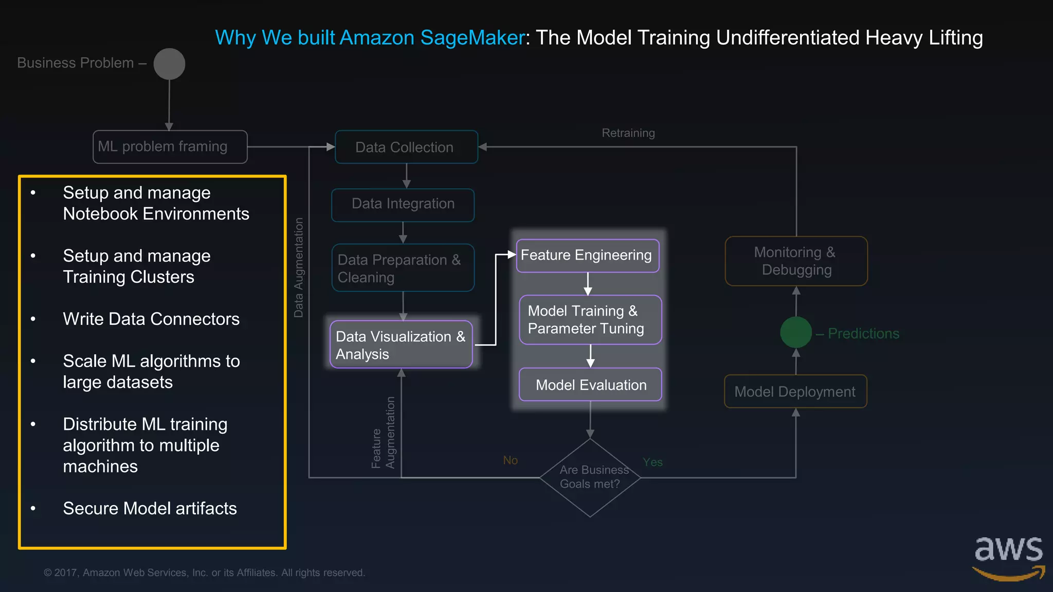 © 2017, Amazon Web Services, Inc. or its Affiliates. All rights reserved.
Data Visualization &
Analysis
Feature Engineering
Model Training &
Parameter Tuning
Model Evaluation
• Setup and manage
Notebook Environments
• Setup and manage
Training Clusters
• Write Data Connectors
• Scale ML algorithms to
large datasets
• Distribute ML training
algorithm to multiple
machines
• Secure Model artifacts
Why We built Amazon SageMaker: The Model Training Undifferentiated Heavy Lifting
 