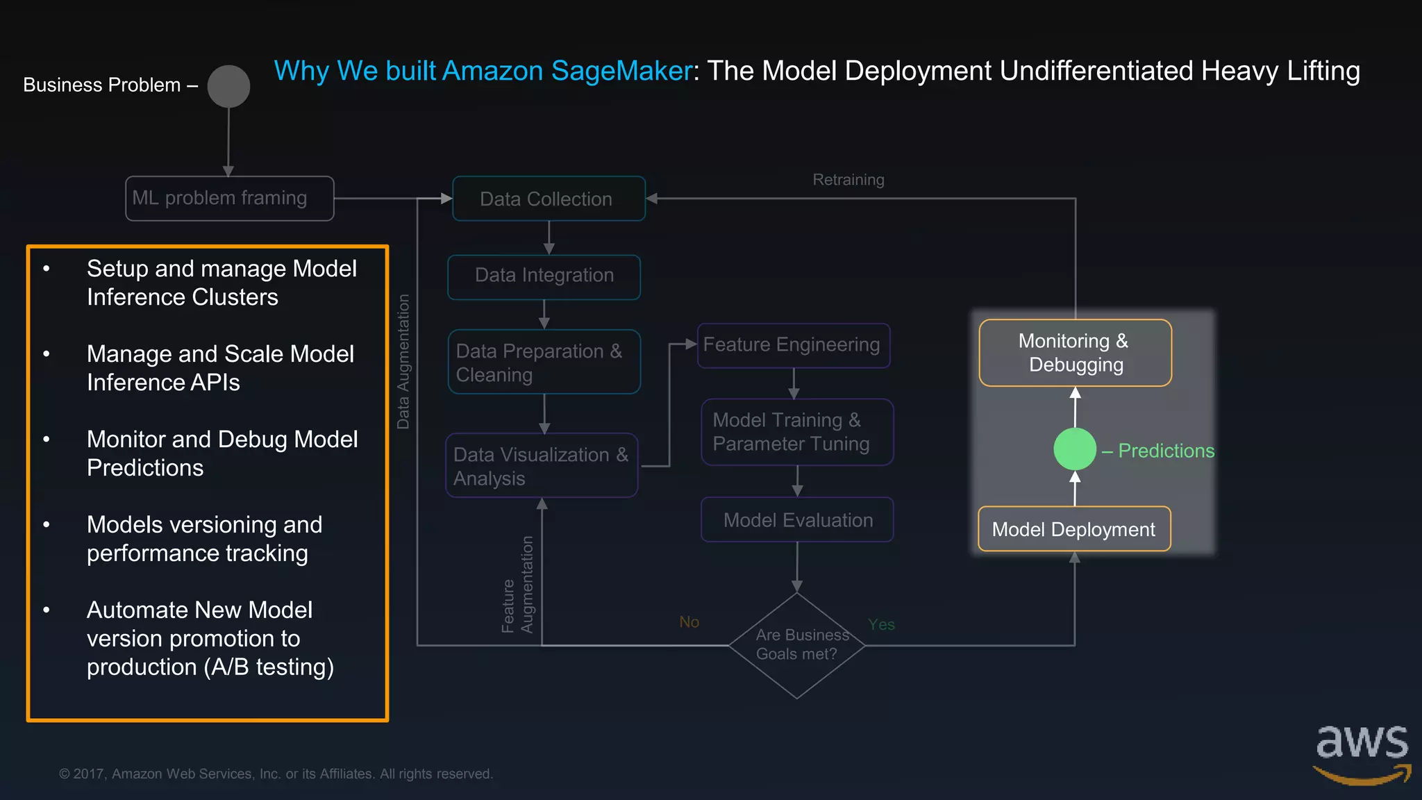 © 2017, Amazon Web Services, Inc. or its Affiliates. All rights reserved.
Business Problem –
Model Deployment
Monitoring &
Debugging
– Predictions
• Setup and manage Model
Inference Clusters
• Manage and Scale Model
Inference APIs
• Monitor and Debug Model
Predictions
• Models versioning and
performance tracking
• Automate New Model
version promotion to
production (A/B testing)
Why We built Amazon SageMaker: The Model Deployment Undifferentiated Heavy Lifting
 