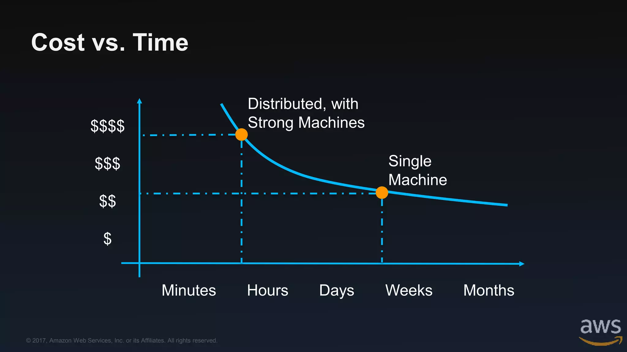 © 2017, Amazon Web Services, Inc. or its Affiliates. All rights reserved.
Cost vs. Time
$$$$
$$$
$$
$
Minutes Hours Days Weeks Months
Single
Machine
Distributed, with
Strong Machines
 