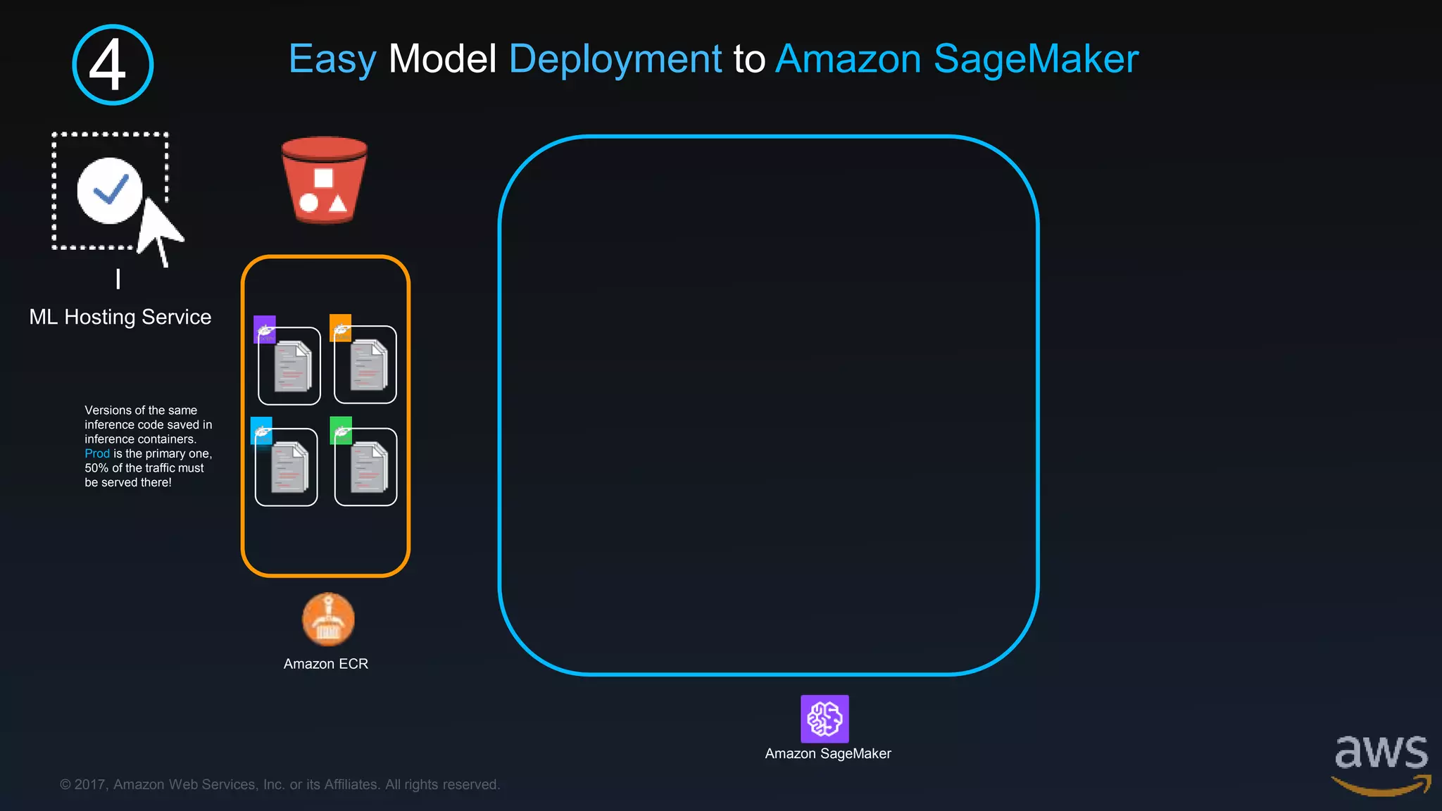 © 2017, Amazon Web Services, Inc. or its Affiliates. All rights reserved.
4
I
ML Hosting Service
Amazon ECR
Amazon SageMaker
Easy Model Deployment to Amazon SageMaker
Versions of the same
inference code saved in
inference containers.
Prod is the primary one,
50% of the traffic must
be served there!
 