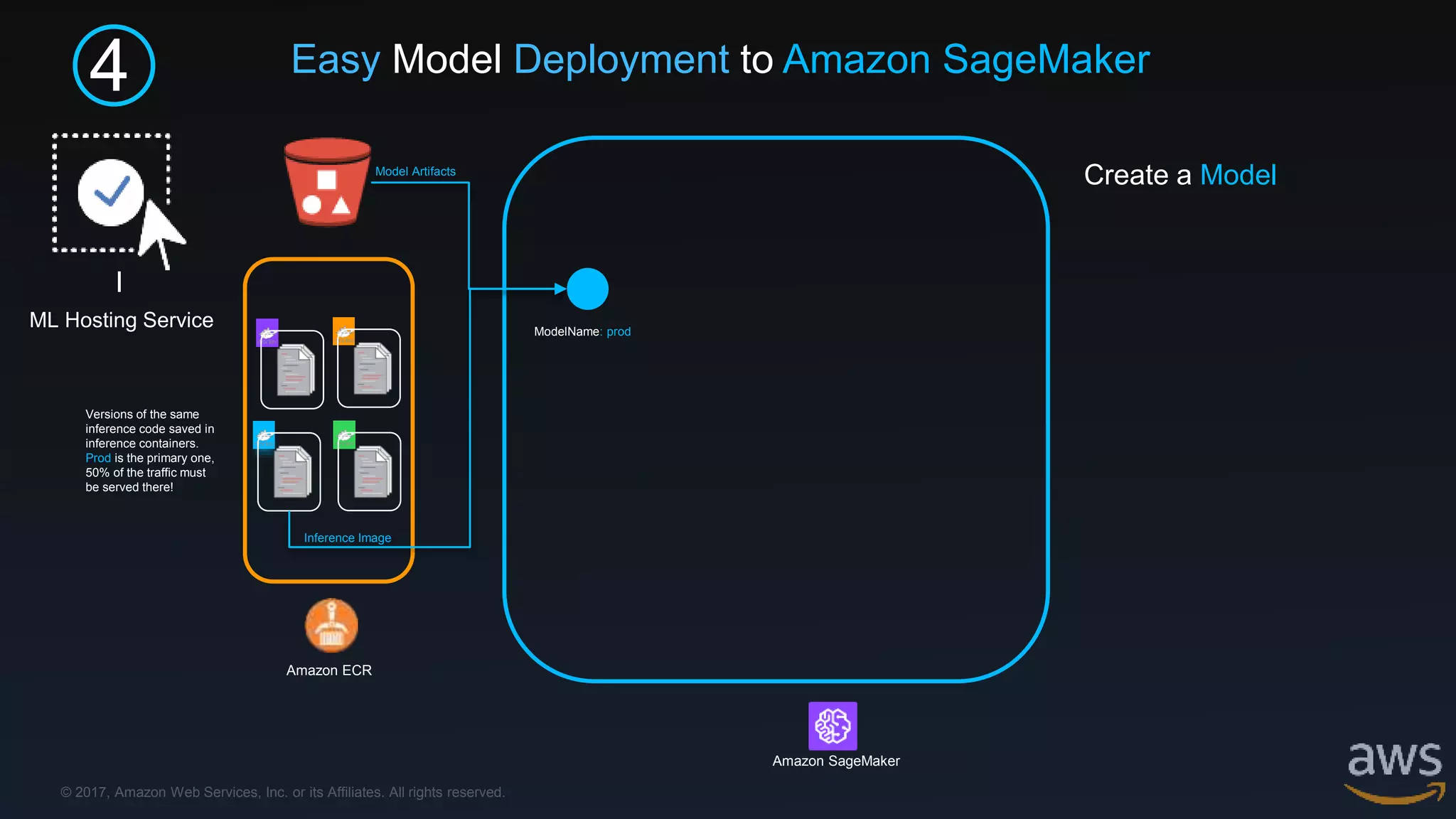 © 2017, Amazon Web Services, Inc. or its Affiliates. All rights reserved.
4
I
ML Hosting Service
Amazon ECR
Model Artifacts
Inference Image
Versions of the same
inference code saved in
inference containers.
Prod is the primary one,
50% of the traffic must
be served there!
Create a Model
ModelName: prod
Amazon SageMaker
Easy Model Deployment to Amazon SageMaker
 