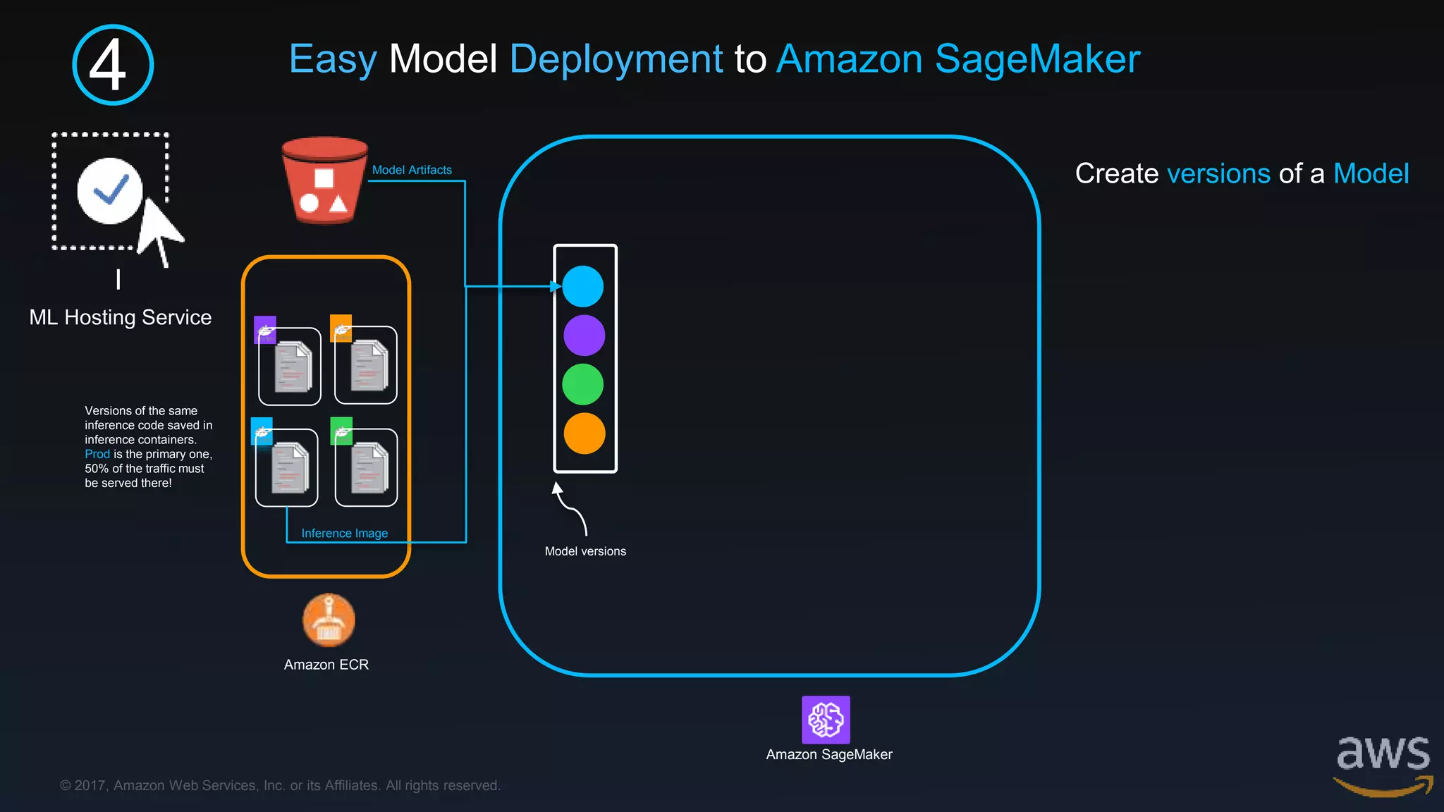 © 2017, Amazon Web Services, Inc. or its Affiliates. All rights reserved.
4
I
ML Hosting Service
Amazon ECR
Model Artifacts
Inference Image
Model versions
Versions of the same
inference code saved in
inference containers.
Prod is the primary one,
50% of the traffic must
be served there!
Create versions of a Model
Amazon SageMaker
Easy Model Deployment to Amazon SageMaker
 