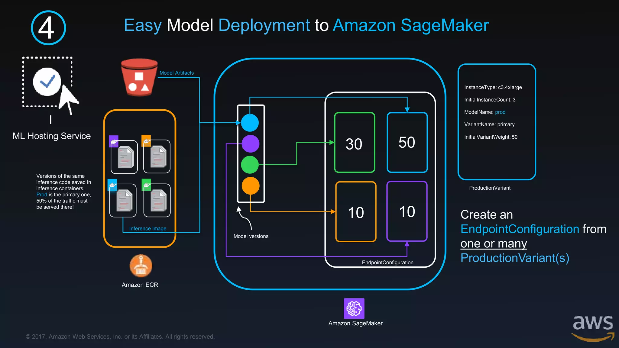 © 2017, Amazon Web Services, Inc. or its Affiliates. All rights reserved.
4
I
ML Hosting Service
Amazon ECR
30 50
10 10
ProductionVariant
Model Artifacts
Inference Image
Model versions
Versions of the same
inference code saved in
inference containers.
Prod is the primary one,
50% of the traffic must
be served there!
Create an
EndpointConfiguration from
one or many
ProductionVariant(s)EndpointConfiguration
Amazon SageMaker
Easy Model Deployment to Amazon SageMaker
InstanceType: c3.4xlarge
InitialInstanceCount: 3
ModelName: prod
VariantName: primary
InitialVariantWeight: 50
 