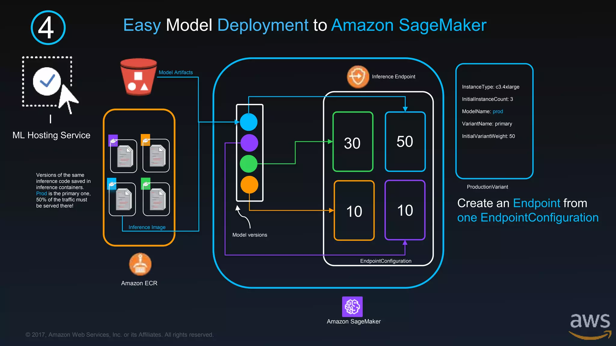© 2017, Amazon Web Services, Inc. or its Affiliates. All rights reserved.
4
I
ML Hosting Service
Amazon ECR
30 50
10 10
ProductionVariant
Model Artifacts
Inference Image
Model versions
Versions of the same
inference code saved in
inference containers.
Prod is the primary one,
50% of the traffic must
be served there! Create an Endpoint from
one EndpointConfiguration
EndpointConfiguration
Inference Endpoint
Amazon SageMaker
Easy Model Deployment to Amazon SageMaker
InstanceType: c3.4xlarge
InitialInstanceCount: 3
ModelName: prod
VariantName: primary
InitialVariantWeight: 50
 
