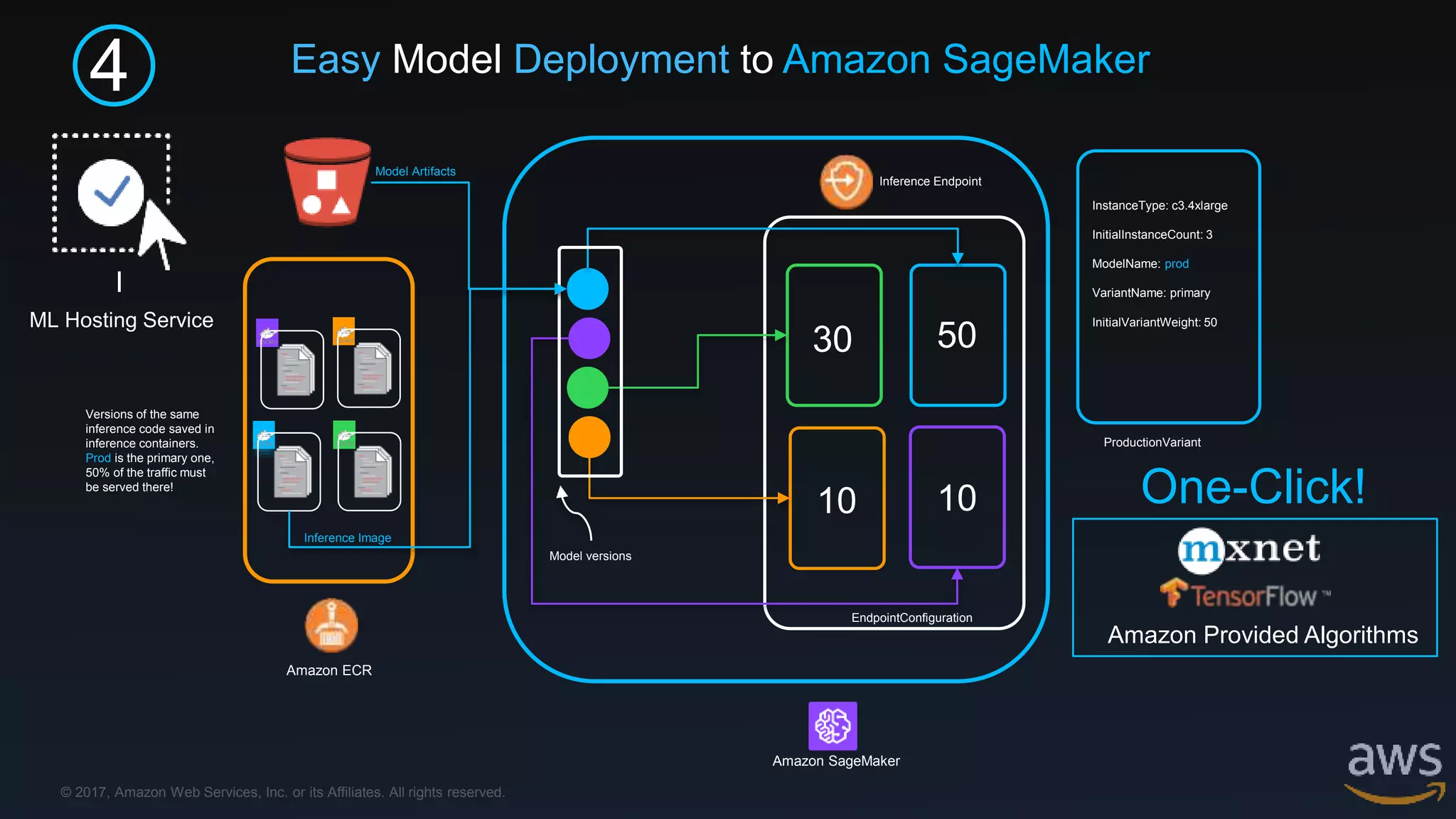 © 2017, Amazon Web Services, Inc. or its Affiliates. All rights reserved.
4
I
ML Hosting Service
Amazon ECR
30 50
10 10
ProductionVariant
Model Artifacts
Inference Image
Model versions
Versions of the same
inference code saved in
inference containers.
Prod is the primary one,
50% of the traffic must
be served there!
One-Click!
EndpointConfiguration
Inference Endpoint
Amazon Provided Algorithms
Amazon SageMaker
Easy Model Deployment to Amazon SageMaker
InstanceType: c3.4xlarge
InitialInstanceCount: 3
ModelName: prod
VariantName: primary
InitialVariantWeight: 50
 
