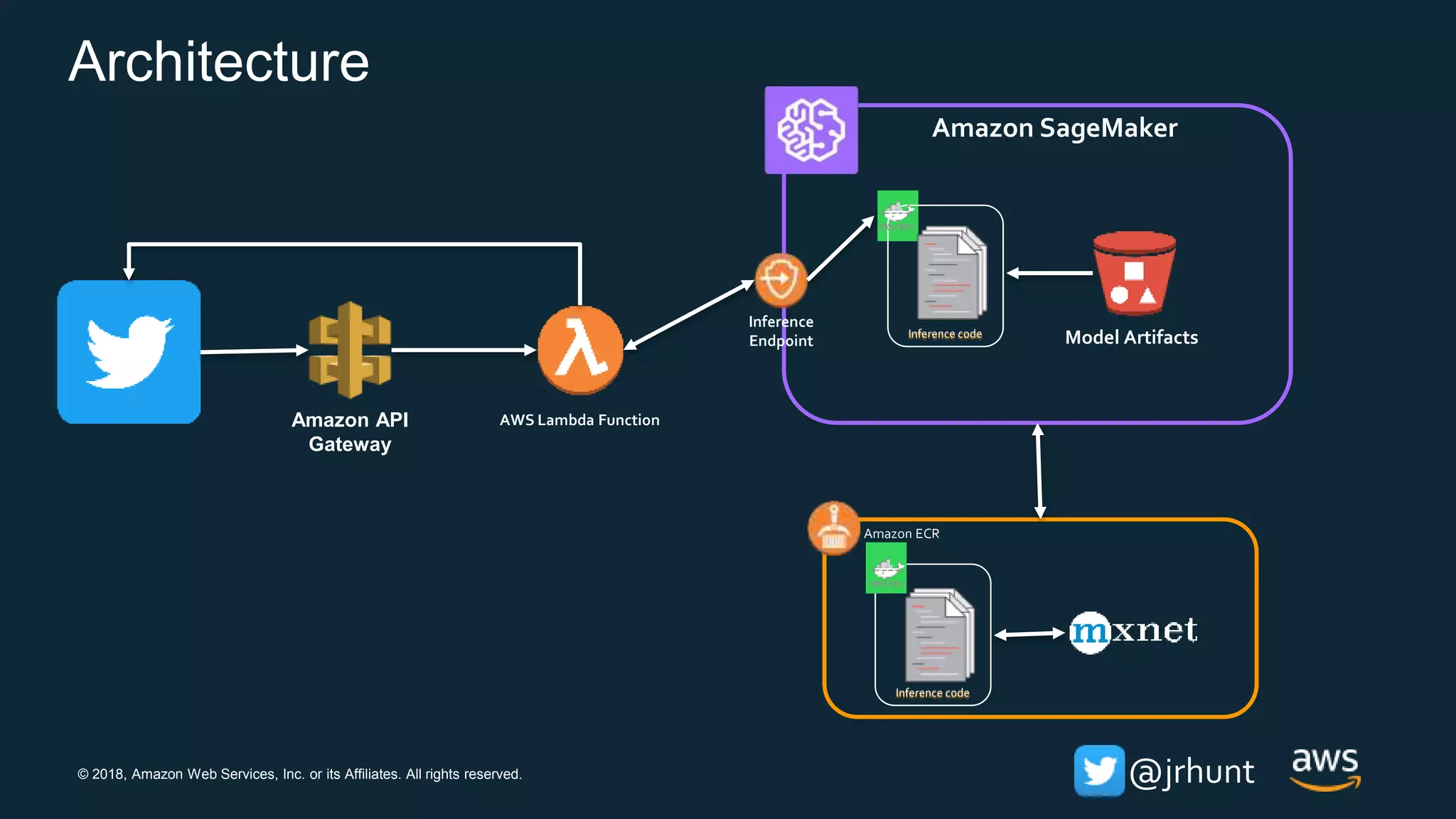 © 2018, Amazon Web Services, Inc. or its Affiliates. All rights reserved. @jrhunt
Architecture
AWS Lambda FunctionAmazon API
Gateway
Amazon SageMaker
Model Artifacts
Inference
Endpoint
Inference code
Amazon ECR
Inference code
 