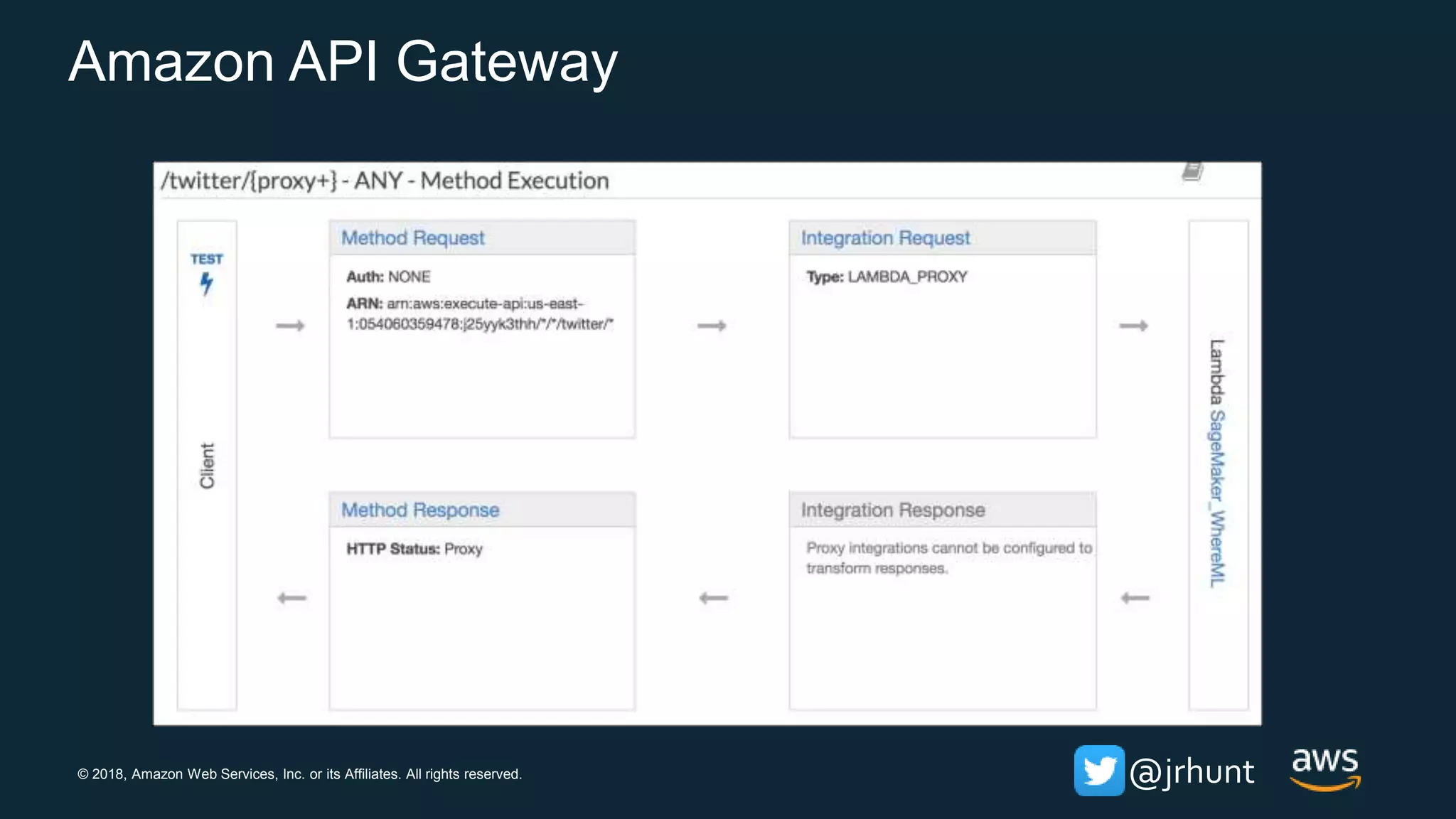 © 2018, Amazon Web Services, Inc. or its Affiliates. All rights reserved. @jrhunt
Amazon API Gateway
 