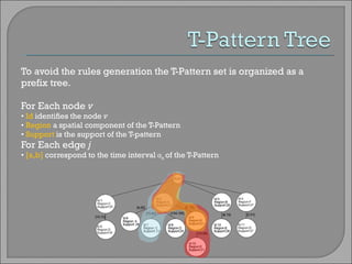To avoid the rules generation the T-Pattern set is organized as a prefix tree.  For Each node  v   •  Id  identiﬁes the node  v •  Region  a spatial component of the T-Pattern •  Support  is the support of the T-pattern For Each edge  j   •  [a,b]  correspond to the time interval  α n  of the T-Pattern 