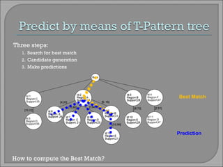 Three steps: Search for best match Candidate generation Make predictions How to compute the Best Match? Best Match Prediction 