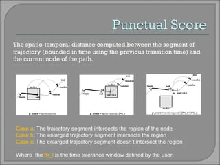 The spatio-temporal distance computed between the segment of trajectory (bounded in time using the previous transition time) and the current node of the path. Case a : The trajectory segment intersects the region of the node Case b : The enlarged trajectory segment intersects the region Case c : The enlarged trajectory segment doesn’t intersect the region Where  the  th_t  is the time tolerance window defined by the user. 