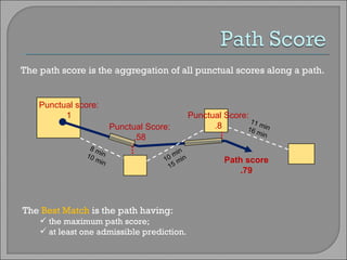 The path score is the aggregation of all punctual scores along a path.  The  Best Match  is the path having: the maximum path score; at least one admissible prediction. 10 min 15 min 8 min 10 min Punctual score: 1 Punctual Score: .58 Punctual Score: .8 11 min 16 min Path score .79 