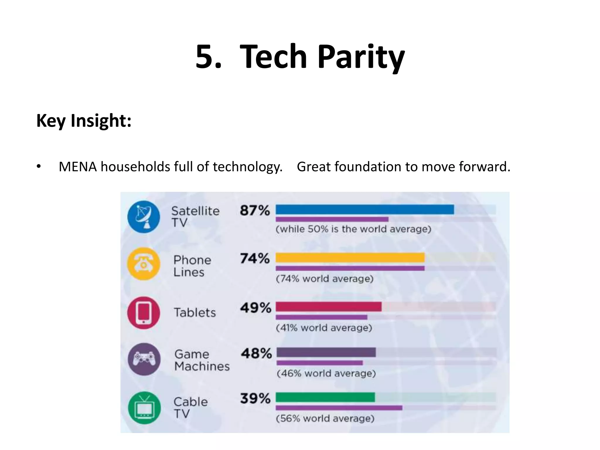 5. Tech Parity 
Key Insight: 
• MENA households full of technology. Great foundation to move forward. 
 
