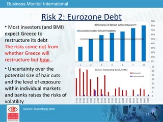Risk 2: Eurozone Debt Most investors (and BMI) expect Greece to restructure its debt The risks come not from whether Greece will restructure but  how … Uncertainty over the potential size of hair cuts and the level of exposure within individual markets and banks raises the risks of volatility Source: Bloomberg, BMI Greece: Outstanding Bonds, EURbn 