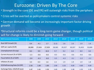 This can be your title page Eurozone: Driven By The Core  Strength in the core (DE and FR) will outweigh risks from the periphery  Crisis will be averted as policymakers control systemic risks German demand will become an increasingly important factor driving growth Structural reforms could be a long-term game changer, though political will for change is likely to diminish going forward BMI Eurozone Forecasts 2008 2009 2010 2011f 2012f 2013f 2014f 2015f Real GDP Growth (%) 0.4 -4.1 1.7 (2.2) 1.8 2.0 1.9 1.8 GDP per capita (EUR) 28,900 27,424 27,929 28,365 29,327 30,357 31,453 32,600 Unemployment (% eop) 8.3 9.9 10.4 9.7 9.2 8.4 8.0 8.0 Current Account (% of GDP) -1.5 -0.6 -0.6 -0.5 -0.6 -0.6 -0.6 -0.6 Fiscal Deficit (% of GDP) -2.0 -6.3 -6.0 -5.5 -4.3 -3.1 -2.2 -2.2 Inflation (% ave) 3.3 0.3 1.6 2.2 1.9 1.9 1.9 1.8 ECB Refinancing Rate (% EOP) 2.50 1.00 1.00 2.00 3.25 4.00 4.00 4.00 Exchange Rate, US$/EUR (ave) 1.47 1.41 1.33 1.43 1.39 1.30 1.25 1.25 