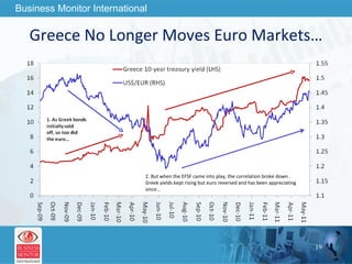 2. But when the EFSF came into play, the correlation broke down . Greek yields kept rising but euro reversed and has been appreciating since… Greece No Longer Moves Euro Markets… 