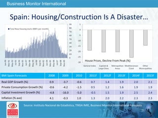 Spain: Housing/Construction Is A Disaster… Source: Instituto Nacional de Estadistica, TINSA IMIE, Business Monitor International Forecasts House Prices, Decline From Peak (%) BMI Spain Forecasts 2008 2009 2010 2011f 2012f 2013f 2014f 2015f Real GDP Growth (%) 0.9 -3.7 -0.6 0.7 1.4 1.9 2.0 2.1 Private Consumption Growth (%) -0.6 -4.2 -1.5 0.5 1.2 1.6 1.9 1.9 Capital Investment Growth (%) -4.8 -16.0 -5.0 -0.5 1.5 1.9 2.5 2.4 Inflation (% ave) 4.1 -0.3 1.0 1.3 2.0 2.2 2.3 2.3 