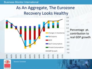 As An Aggregate, The Eurozone  Recovery Looks Healthy Source: Eurostat Percentage  pt. contribution to real GDP growth 