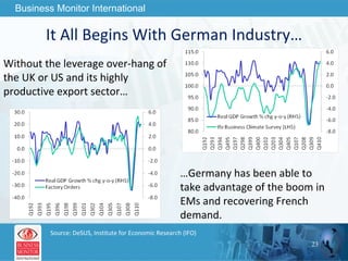 It All Begins With German Industry… Without the leverage over-hang of the UK or US and its highly productive export sector… … Germany has been able to take advantage of the boom in EMs and recovering French demand.  Source: DeSUS, Institute for Economic Research (IFO) 