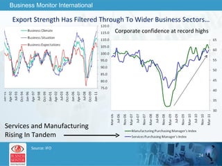 Export Strength Has Filtered Through To Wider Business Sectors… Source: IFO Services and Manufacturing Rising In Tandem Corporate confidence at record highs 