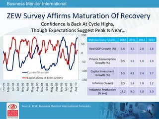 ZEW Survey Affirms Maturation Of Recovery  Confidence Is Back At Cycle Highs,  Though Expectations Suggest Peak Is Near… Source: ZEW, Business Monitor International Forecasts BMI Germany F/casts 2010 2011 2012 2013 Real GDP Growth (%) 3.6 3.5 2.0 1.8 Private Consumption Growth (%) 0.5 1.3 1.0 1.0 Capital Investment Growth (%) 5.5 4.1 2.4 1.7 Inflation (% ave) 0.5 1.6 1.8 1.2 Industrial Production (% ave) 14.2 9.0 5.0 3.0 