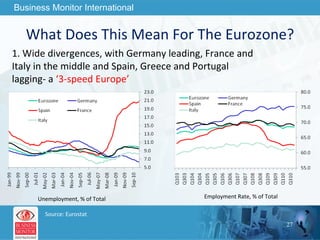 What Does This Mean For The Eurozone? 1. Wide divergences, with Germany leading, France and Italy in the middle and Spain, Greece and Portugal lagging- a  ‘3-speed Europe’ Unemployment, % of Total Source: Eurostat Employment Rate, % of Total 