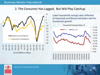 2. The Consumer Has Lagged,  But Will Play Catchup Source: EU Commission Survey Household Savings Rates, % EU Confidence Indices Lower household savings rates reflective of improved confidence and bodes well for investment growth 