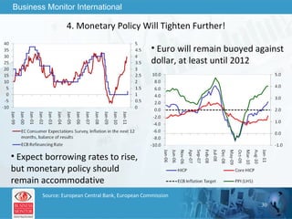 4. Monetary Policy Will Tighten Further! Source: European Central Bank, European Commission Euro will remain buoyed against dollar, at least until 2012 Expect borrowing rates to rise, but monetary policy should remain accommodative 