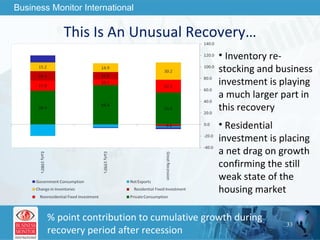 This Is An Unusual Recovery… Inventory re-stocking and business investment is playing a much larger part in this recovery Residential investment is placing a net drag on growth confirming the still weak state of the housing market % point contribution to cumulative growth during recovery period after recession 
