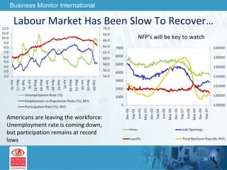 Labour Market Has Been Slow To Recover… Americans are leaving the workforce: Unemployment rate is coming down, but participation remains at record lows NFP’s will be key to watch 