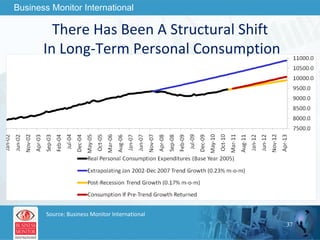 There Has Been A Structural Shift In Long-Term Personal Consumption Source: Business Monitor International 