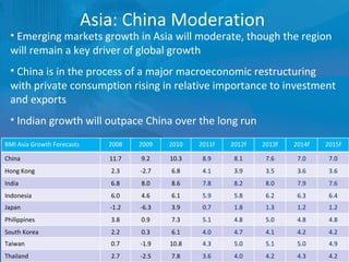 This can be your title page Asia: China Moderation  Emerging markets growth in Asia will moderate, though the region will remain a key driver of global growth China is in the process of a major macroeconomic restructuring with private consumption rising in relative importance to investment and exports Indian growth will outpace China over the long run BMI Asia Growth Forecasts 2008 2009 2010 2011f 2012f 2013f 2014f 2015f China 11.7 9.2 10.3 8.9 8.1 7.6 7.0 7.0 Hong Kong 2.3 -2.7 6.8 4.1 3.9 3.5 3.6 3.6 India 6.8 8.0 8.6 7.8 8.2 8.0 7.9 7.6 Indonesia 6.0 4.6 6.1 5.9 5.8 6.2 6.3 6.4 Japan -1.2 -6.3 3.9 0.7 1.8 1.3 1.2 1.2 Philippines 3.8 0.9 7.3 5.1 4.8 5.0 4.8 4.8 South Korea 2.2 0.3 6.1 4.0 4.7 4.1 4.2 4.2 Taiwan 0.7 -1.9 10.8 4.3 5.0 5.1 5.0 4.9 Thailand 2.7 -2.5 7.8 3.6 4.0 4.2 4.3 4.2 