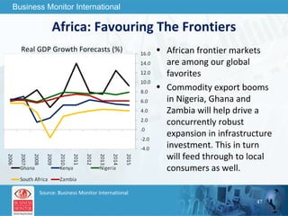 Africa: Favouring The Frontiers African frontier markets are among our global favorites Commodity export booms in Nigeria, Ghana and Zambia will help drive a concurrently robust expansion in infrastructure investment. This in turn will feed through to local consumers as well. Real GDP Growth Forecasts (%) Source: Business Monitor International 