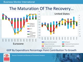 The Maturation Of The Recovery… Eurozone Source: Eurostat and Bureau of Economic Analysis  United States GDP By Expenditure Percentage Point Contribution To Growth 