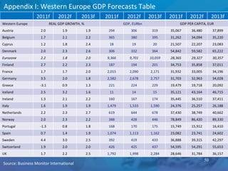 This can be your title page Appendix I: Western Europe GDP Forecasts Table Source: Business Monitor International 2011f 2012f 2013f 2011f 2012f 2013f 2011f 2012f 2013f Western Europe REAL GDP GROWTH, % GDP, EURbn GDP PER CAPITA, EUR Austria 2.0 1.9 1.9 294 306 319 35,067 36,480 37,899 Belgium 1.7 2.1 2.2 365 380 395 31,262 34,094 35,220 Cyprus 1.2 1.8 2.4 18 19 20 21,507 22,207 23,083 Denmark 2.0 2.3 2.6 306 332 364 54,842 59,582 65,222 Eurozone 2.2 1.8 2.0 9,366 9,701 10,059 28,365 29,327 30,357 Finland 2.7 2.2 2.3 187 194 201 34,753 35,858 37,011 France 1.7 1.7 2.0 2,015 2,090 2,171 31,932 33,005 34,196 Germany 3.5 2.0 1.8 2,582 2,678 2,757 31,703 32,963 34,028 Greece -3.1 0.9 1.3 221 224 229 19,479 19,718 20,092 Iceland 2.5 3.2 1.6 11 14 15 35,121 43,164 46,715 Ireland 1.3 2.1 2.2 160 167 174 35,445 36,510 37,411 Italy 1.6 1.9 1.9 1,479 1,533 1,590 24,376 25,257 26,188 Netherlands 2.2 2.3 2.7 619 644 678 37,430 38,749 40,662 Norway 2.0 2.3 2.2 388 428 446 78,849 86,420 89,330 Portugal -1.3 0.8 1.8 168 170 175 15,749 15,912 16,410 Spain 0.7 1.4 1.9 1,074 1,113 1,162 23,082 23,741 24,602 Sweden 4.4 3.0 2.5 392 419 433 36,888 39,315 42,297 Switzerland 1.9 2.0 2.0 426 425 437 54,595 54,291 55,653 UK 1.7 2.2 2.5 1,792 1,998 2,284 28,646 31,784 36,157 