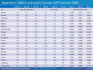 This can be your title page Appendix II: Central and Eastern Europe GDP Forecasts Table Source: Business Monitor International 2011f 2012f 2013f 2011f 2012f 2013f 2011f 2012f 2013f CEE REAL GDP GROWTH, % GDP, EURbn GDP PER CAPITA, EUR Albania 5.0 6.5 6.7 10 12 14 3,148 3,747 4,318 Armenia 6.0 5.9 5.7 8 10 12 2,641 3,271 3,812 Azerbaijan 5.9 6.0 6.1 38 45 55 4,196 4,984 5,951 Belarus 6.7 6.4 6.7 44 51 59 4,557 5,320 6,169 Bulgaria 2.7 3.3 4.0 36 41 44 4,735 5,487 5,897 Croatia 1.7 1.9 2.2 44 47 52 9,993 10,691 11,756 Czech Republic 2.4 3.2 3.8 159 176 195 15,052 16,692 18,395 Georgia 5.5 6.3 5.5 10 12 14 2,314 2,884 3,452 Hungary 2.3 2.6 2.8 115 127 138 11,556 12,733 13,907 Kazakhstan 6.3 7.0 7.5 103 129 158 6,302 7,848 9,543 Poland 4.6 3.8 4.0 399 453 513 10,474 11,880 13,496 Romania 2.1 3.3 4.2 135 150 165 6,315 7,068 7,797 Russia 4.3 4.5 4.7 1,204 1,517 1,899 8,527 10,788 13,553 Serbia 3.2 4.0 4.9 32 36 42 4,460 4,962 5,754 Slovakia 3.2 3.5 3.8 70 74 78 12,319 12,757 14,078 Slovenia 2.0 3.0 2.9 37 39 41 18,094 19,005 19,992 Turkey 4.3 4.5 5.4 575 684 834 7,505 8,839 10,656 Ukraine 3.6 4.4 4.7 108 140 175 2,382 3,088 3,888 Uzbekistan 8.5 8.4 8.0 31 37 44 1,064 1,244 1,465 Turkmenistan 9.7 10.0 10.2 15 18 22 3,383 4,084 5,014 