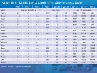 This can be your title page Appendix III: Middle East & North Africa GDP Forecasts Table Source: Business Monitor International 2011f 2012f 2013f 2011f 2012f 2013f 2011f 2012f 2013f MENA REAL GDP GROWTH, % GDP, EURbn GDP PER CAPITA, EUR Algeria 2.7 3.7 4.7 143 165 180 3,983 4,518 4,852 Bahrain -1.6 1.6 2.8 22 25 26 27,016 29,992 30,617 Egypt 3.2 3.7 4.9 170 203 257 2,010 2,361 2,943 Iran 1.2 2.4 2.2 325 374 433 4,348 4,936 5,645 Iraq 5.5 5.2 6.6 109 125 142 3,284 3,689 4,091 Israel 3.8 3.3 3.2 174 195 216 22,471 24,782 26,969 Jordan 3.8 4.2 4.5 18 21 24 2,761 3,049 3,471 Kuwait 3.4 4.0 4.0 111 128 137 38,060 42,879 44,840 Lebanon 5.5 4.8 4.8 31 36 40 7,184 8,306 9,225 Libya -23.2 2.7 3.3 50 63 80 7,427 9,315 11,540 Morocco 4.3 4.3 4.2 65 72 81 1,979 2,166 2,434 Oman 4.3 3.7 1.8 38 42 47 12,703 13,816 15,092 Qatar 17.2 7.8 6.6 106 122 143 69,156 78,437 90,024 Saudi Arabia 5.0 5.1 3.6 293 330 375 11,043 12,195 13,583 Syria 4.3 5.0 4.7 49 57 66 2,235 2,510 2,856 Tunisia 1.3 2.3 4.9 30 34 39 2,831 3,181 3,529 UAE 3.3 3.2 3.1 211 235 262 43,865 47,820 52,442 Yemen 2.2 3.3 2.7 25 28 31 1,008 1,086 1,187 