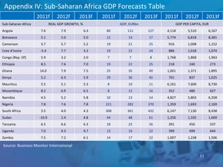 This can be your title page Appendix IV: Sub-Saharan Africa GDP Forecasts Table Source: Business Monitor International 2011f 2012f 2013f 2011f 2012f 2013f 2011f 2012f 2013f Sub-Saharan Africa REAL GDP GROWTH, % GDP, EURbn GDP PER CAPITA, EUR Angola 7.6 7.9 6.3 80 111 127 4,118 5,510 6,167 Botswana 5.1 5.0 5.0 12 14 17 5,774 6,818 8,381 Cameroon 3.7 5.7 5.2 19 21 25 916 1,008 1,152 Cote d’Ivoire -5.4 7.7 3.2 19 22 24 886 1,018 1,074 Congo (Rep. Of) 5.9 3.2 2.0 7 7 8 1,768 1,868 1,963 Ethiopia 8.5 7.6 7.0 19 22 25 218 240 273 Ghana 14.0 7.9 7.5 25 35 49 1,001 1,371 1,895 Kenya 5.2 6.3 5.9 29 36 45 701 837 1,025 Mauritius 5.5 5.1 5.3 8 10 11 6,161 7,600 8,730 Mozambique 8.2 6.9 6.5 8 12 16 352 480 627 Namibia 4.5 5.2 5.8 10 13 14 4,827 5,803 6,358 Nigeria 7.8 7.6 7.8 221 282 370 1,359 1,693 2,169 South Africa 3.5 4.0 4.3 308 361 432 6,147 7,130 8,438 Sudan -10.9 2.4 4.8 44 48 61 1,256 1,335 1,669 Tanzania 6.5 6.6 6.3 18 22 26 391 450 537 Uganda 7.0 9.3 9.7 13 16 22 399 499 644 Zambia 7.5 7.2 6.1 14 17 22 1,007 1,238 1,506 