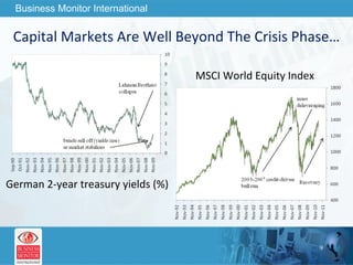 Capital Markets Are Well Beyond The Crisis Phase… German 2-year treasury yields (%) MSCI World Equity Index 