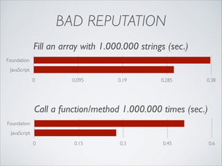 BAD REPUTATION
Fill an array with 1.000.000 strings (sec.)
Foundation
JavaScript
0

0.095

0.19

0.285

0.38

Call a function/method 1.000.000 times (sec.)
Foundation
JavaScript
0

0.15

0.3

0.45

0.6

 