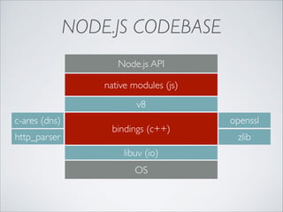 NODE.JS CODEBASE
Node.js API
native modules (js)
v8
c-ares (dns)
http_parser

bindings (c++)
libuv (io)
OS

openssl
zlib

 