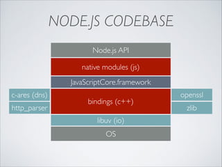 NODE.JS CODEBASE
Node.js API
native modules (js)
v8
JavaScriptCore.framework
c-ares (dns)
http_parser

bindings (c++)
libuv (io)
OS

openssl
zlib

 