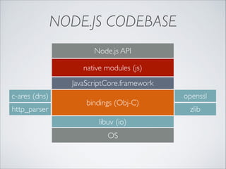 NODE.JS CODEBASE
Node.js API
native modules (js)
v8
JavaScriptCore.framework
c-ares (dns)
http_parser

bindings (Obj-C)
bindings (c++)
libuv (io)
OS

openssl
zlib

 