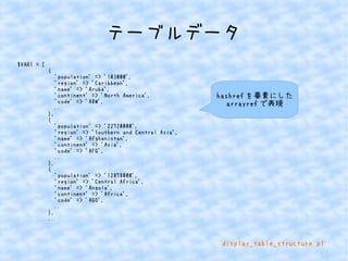 テーブルデータ 
$VAR1 = [ 
{ 
'population' => '103000', 
'region' => 'Caribbean', 
'name' => 'Aruba', 
'continent' => 'North America', 
'code' => 'ABW', 
.. 
}, 
{ 
'population' => '22720000', 
'region' => 'Southern and Central Asia', 
'name' => 'Afghanistan', 
'continent' => 'Asia', 
'code' => 'AFG', 
.. 
}, 
{ 
'population' => '12878000', 
'region' => 'Central Africa', 
'name' => 'Angola', 
'continent' => 'Africa', 
'code' => 'AGO', 
.. 
}, 
.. 
hashrefを要素にした 
arrayrefで表現 
display_table_structure.pl 
 