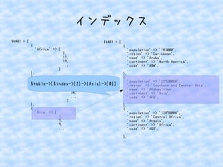 インデックス 
$VAR1 = [ 
{ 
'Africa' => [ 
2, 
17, 
19, 
.., 
] 
}, 
{ 
'Antarctica' => [ 
11, 
12, 
34, 
.., 
] 
}, 
{ 
'Asia' => [ 
1, 
7, 
9, 
.., 
$VAR1 = [ 
{ 
'population' => '103000', 
'region' => 'Caribbean', 
'name' => 'Aruba', 
'continent' => 'North America', 
'code' => 'ABW', 
.. 
}, 
{ 
'population' => '22720000', 
'region' => 'Southern and Central Asia', 
'name' => 'Afghanistan', 
'continent' => 'Asia', 
'code' => 'AFG', 
.. 
}, 
{ 
'population' => '12878000', 
'region' => 'Central Africa', 
'name' => 'Angola', 
'continent' => 'Africa', 
'code' => 'AGO', 
.. 
}, 
.. 
$table->[$index->[2]->{Asia}->[0]] 
 
