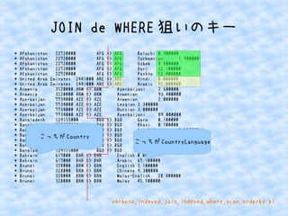 JOIN de WHERE狙いのキー 
* Afghanistan 22720000 AFG => AFG Balochi 0.900000 
* Afghanistan 22720000 AFG => AFG Turkmenian 1.900000 
* Afghanistan 22720000 AFG => AFG Uzbek 8.800000 
* Afghanistan 22720000 AFG => AFG Dari 32.100000 
* Afghanistan 22720000 AFG => AFG Pashto 52.400000 
* United Arab Emirates 2441000 ARE => ARE Hindi 0.000000 
* United Arab Emirates 2441000 ARE => ARE Arabic 42.000000 
* Armenia 3520000 ARM => ARM Azerbaijani 2.600000 
* Armenia 3520000 ARM => ARM Armenian 93.400000 
* Azerbaijan 7734000 AZE => AZE Armenian 2.000000 
* Azerbaijan 7734000 AZE => AZE Lezgian 2.300000 
* Azerbaijan 7734000 AZE => AZE Russian 3.000000 
* Azerbaijan 7734000 AZE => AZE Azerbaijani 89.000000 
* Bangladesh 129155000 BGD => BGD Garo 0.100000 
* Bangladesh 129155000 BGD => BGD Khasi 0.100000 
* Bangladesh 129155000 BGD => BGD Santhali 0.100000 
* Bangladesh 129155000 BGD => BGD Tripuri 0.100000 
* Bangladesh 129155000 BGD => BGD Marma 0.200000 
* Bangladesh 129155000 BGD => BGD Chakma 0.400000 
* Bangladesh 129155000 BGD => BGD Bengali 97.700000 
* Bahrain 617000 BHR => BHR English 0.000000 
* Bahrain 617000 BHR => BHR Arabic 67.700000 
* Brunei 328000 BRN => BRN English 3.100000 
* Brunei 328000 BRN => BRN Chinese 9.300000 
* Brunei 328000 BRN => BRN Malay-English 28.800000 
* Brunei 328000 BRN => BRN Malay 45.500000 
.. 
verbose_indexed_join_indexed_where_scan_orderby.pl 
こっちがCountry 
こっちがCountryLanguage 
 